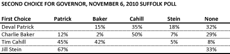 MA Gov. second choice, Suffolk poll