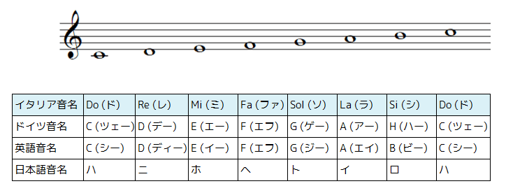 音の名前と音部記号 楽譜の読み方 リガラボ