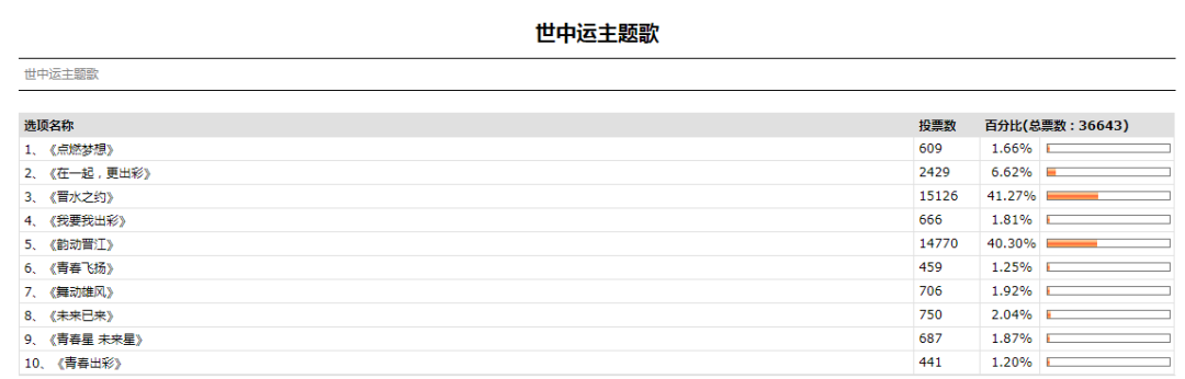 最后一天 世中运 吉祥物 主题歌入围作品人气奖网络投票截止今日时 浪潮 晋江 吉祥物 新浪新闻