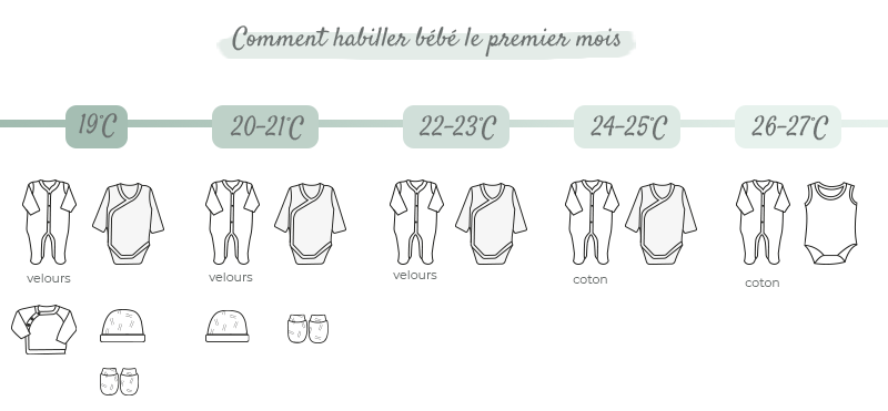 Bebe Va Naitre Cet Ete Comment L Habiller A Sa Naissance Kinousses