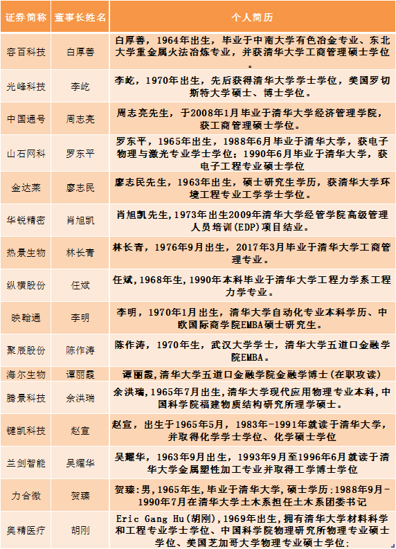 高考有多重要 来看看科创板上市公司董事长们的学历