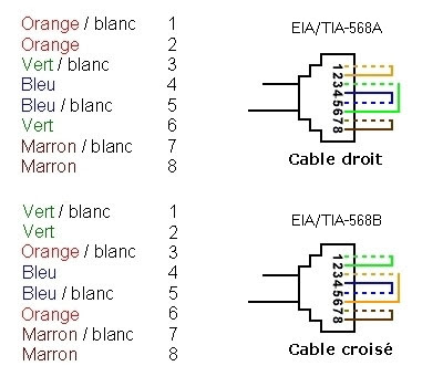 Fabrication de câbles fast-ethernet RJ45 ~ Programtion