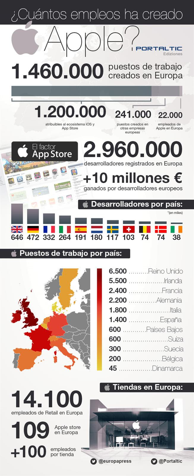 Empleos generados por Apple en Europa