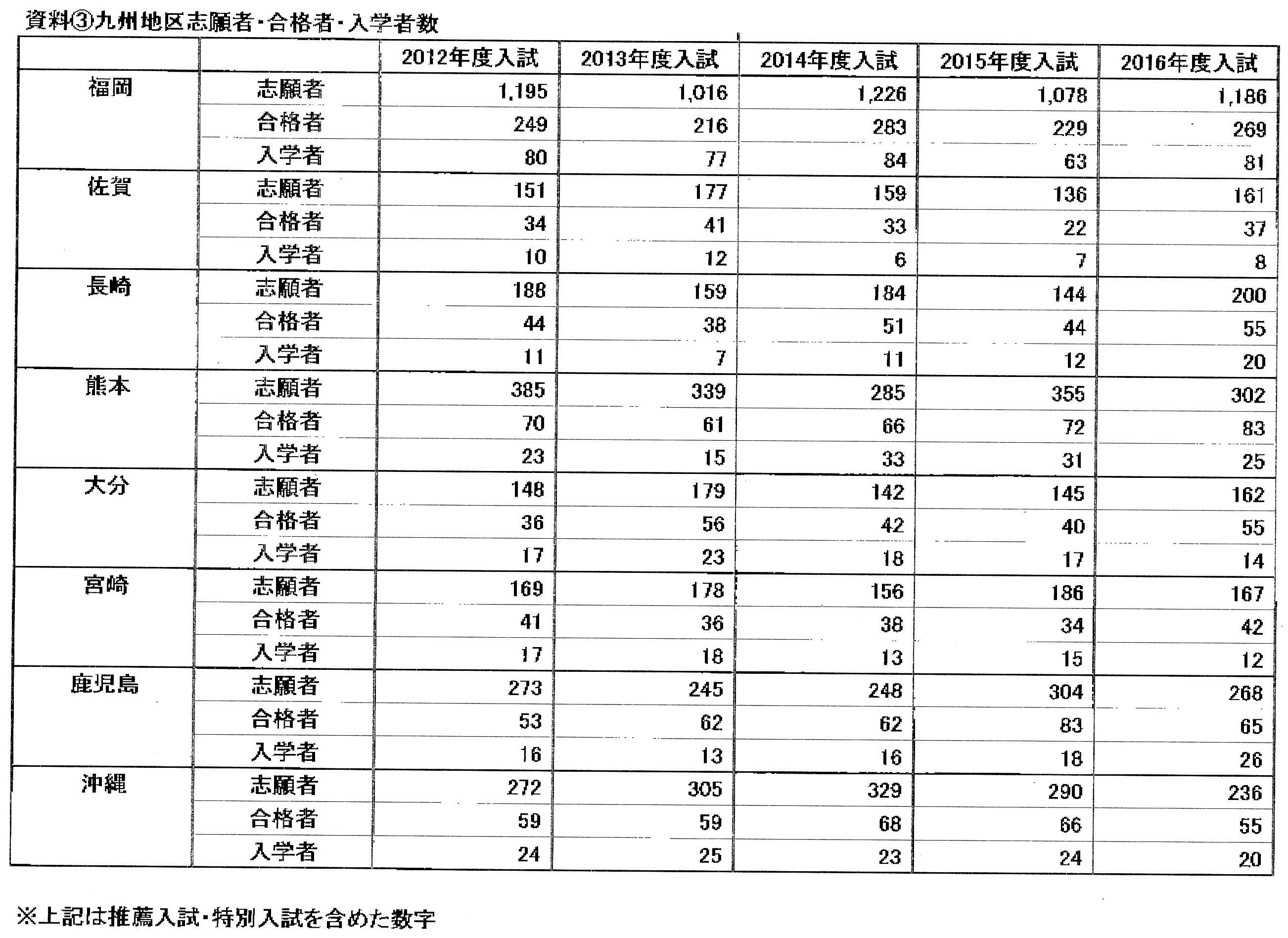 九州各県別の志願者 合格者 入学者数 12 16 法政大学校友会 鹿児島県校友会