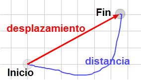 Resultado de imagen para Vector ( Distancia y Desplazamiento )
