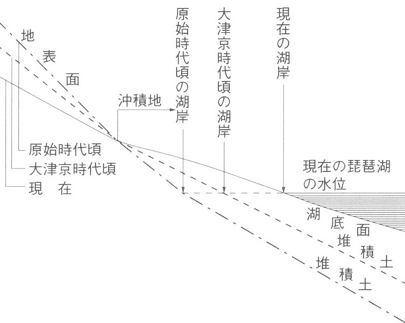 大津京付近湖岸線変化_林①③