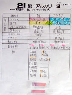 実験11 酸 アルカリを調べる 中学校理科の授業記録 化学３年 01年度 Taka