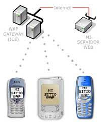 Resultado de imagen de wap informatica