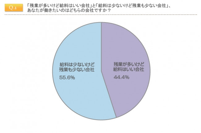 働く女性の仕事観に関するアンケート調査 残業 給与 福利厚生 仕事内容 評価制度 企業規模 究極の選択 で現代の働く女性の仕事観が浮き彫りに Cnet Japan