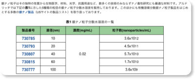 http://www.sigmaaldrich.com/japan/materialscience/nano-materials/silver-nanoparticles.html