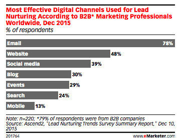 most effective digital channels for B2B marketers 