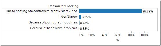 clip image002 Majority of Pakistanis Are Unhappy About YouTube Ban, They Blame Google For it: Survey