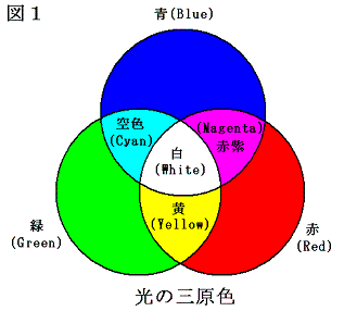光と絵の具の三原色 色とは何か