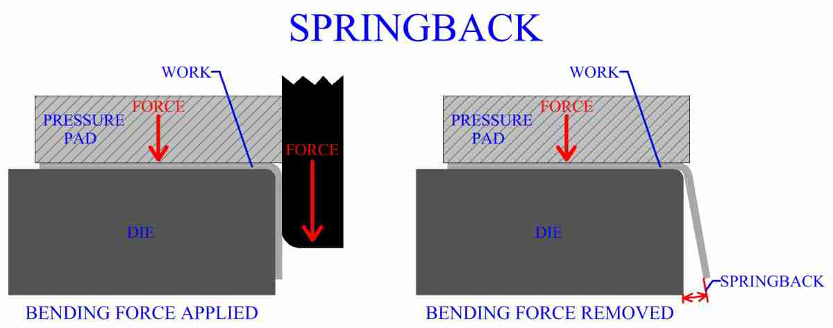 Sheet Metal Bending