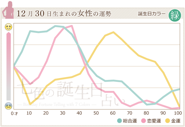 12月30日生まれのあなたの運勢 七色の誕生日占い