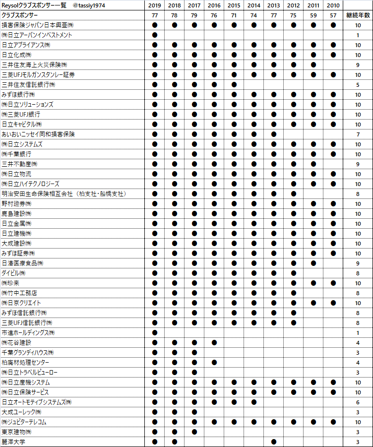 レイソルのスポンサー様について Tassiy S Blog