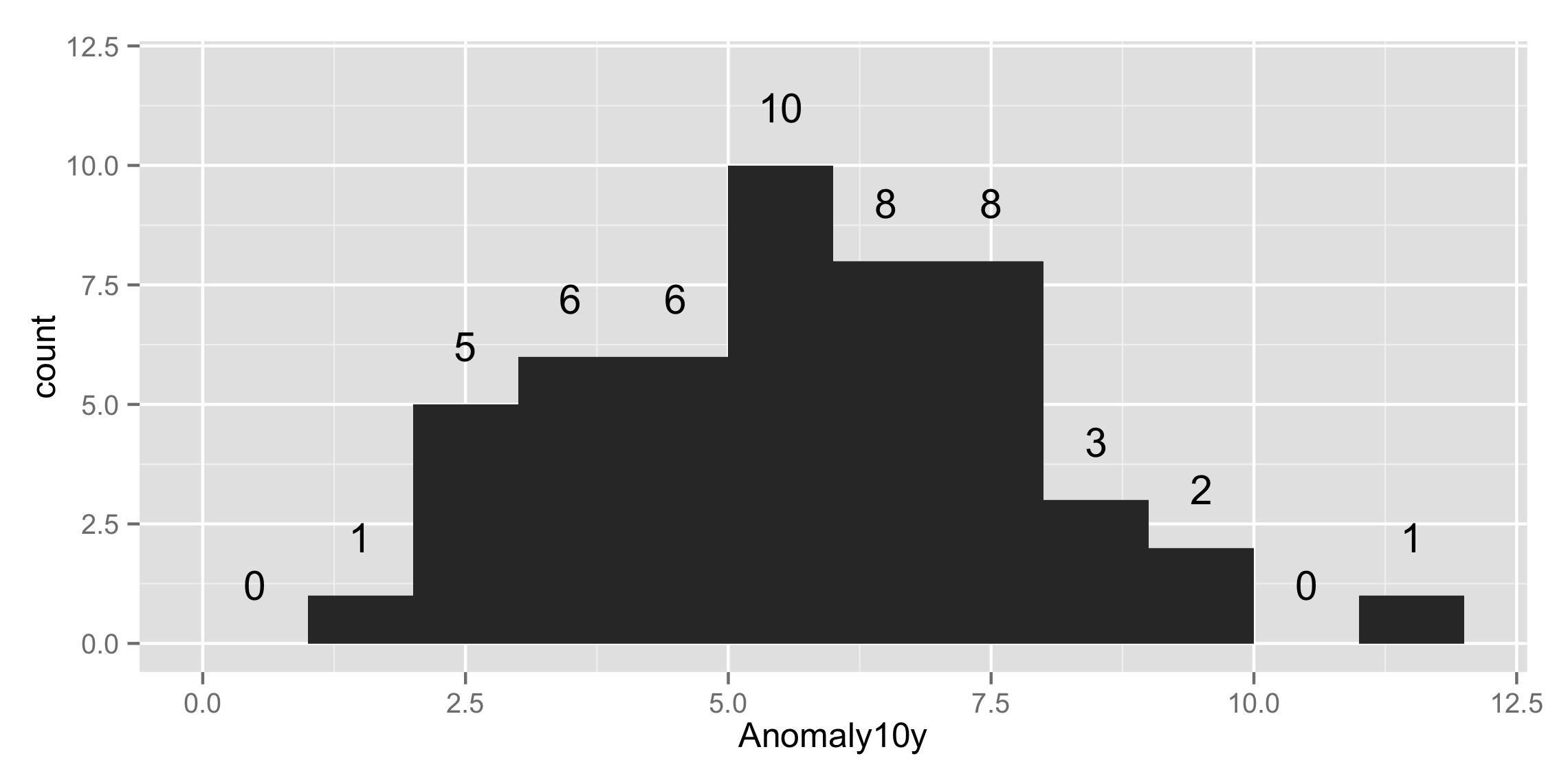 Histogram labels in r