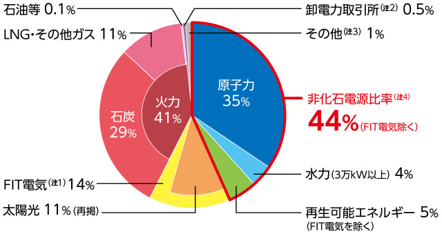 九州電力 地球温暖化防止に向けたco2削減 電化推進