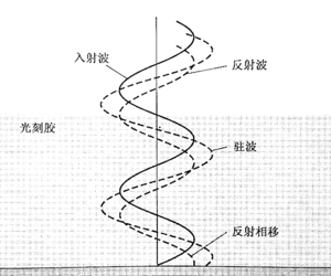 驻波效应standing Wave