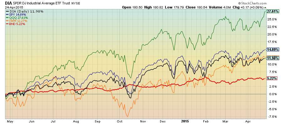 Visit StockCharts.com to see more great charts.
