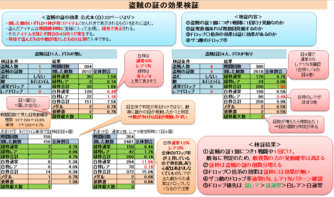 盗賊の証に ドロップ率 倍 効果が乗らない 証１個につきアイテム１個という確認 ニッチなｄｑ10攻略 考察