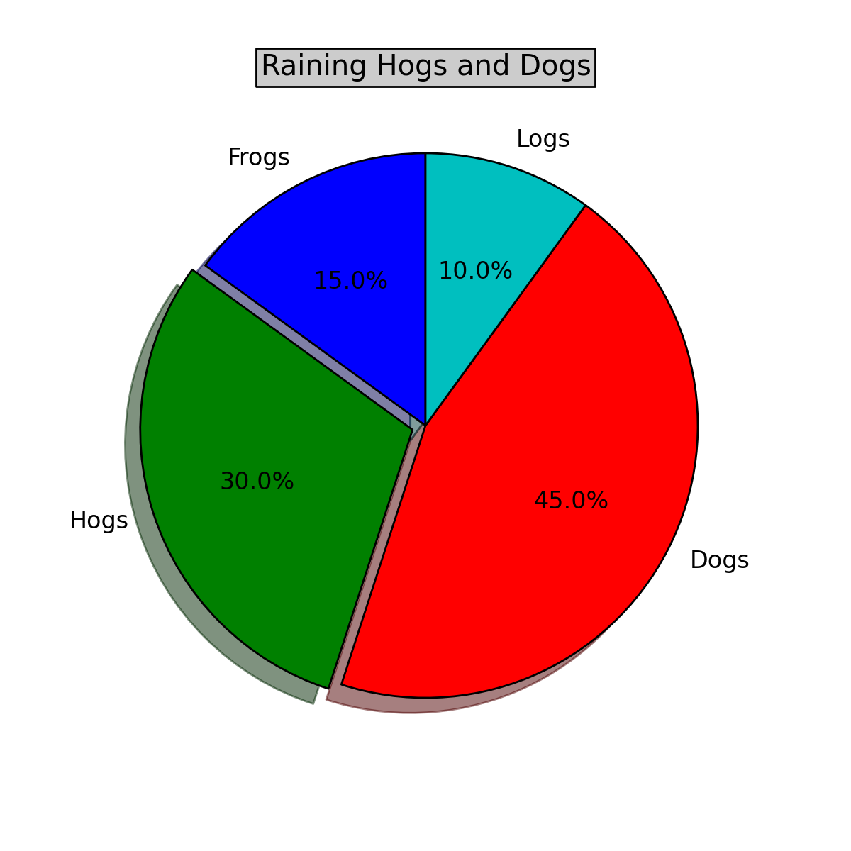 pylab_examples example code: pie_demo.py — Matplotlib 1.2.1 documentation