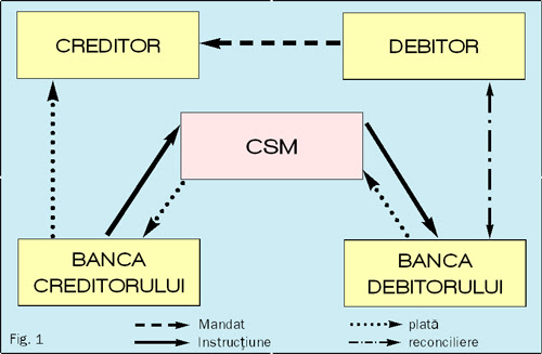 sepa iso standard xml SEPA baza de directa Schema pentru debitare
