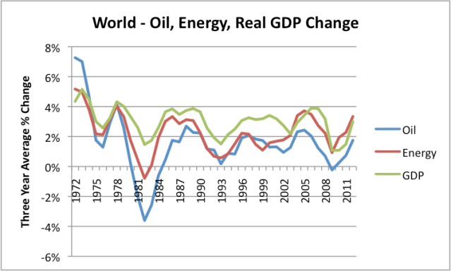 Figure 1. Growth in world GDP, compared to growth in world of oil consumption and energy consumption, based on 3 year averages. Data from BP 2013 Statistical Review of World Energy and USDA compilation of World Real GDP.