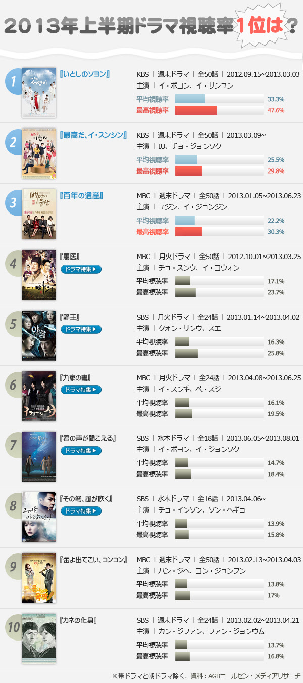 Chosun Online 朝鮮日報 図解早分かり 13年上半期ドラマ視聴率1位は