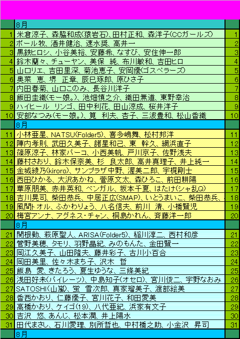 芸能人誕生日1月2月3月