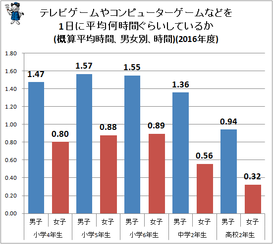 小中高校生のゲーム事情 一日何時間遊んでいるか 最新 ガベージニュース