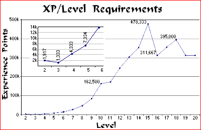 Ad D Level Averages