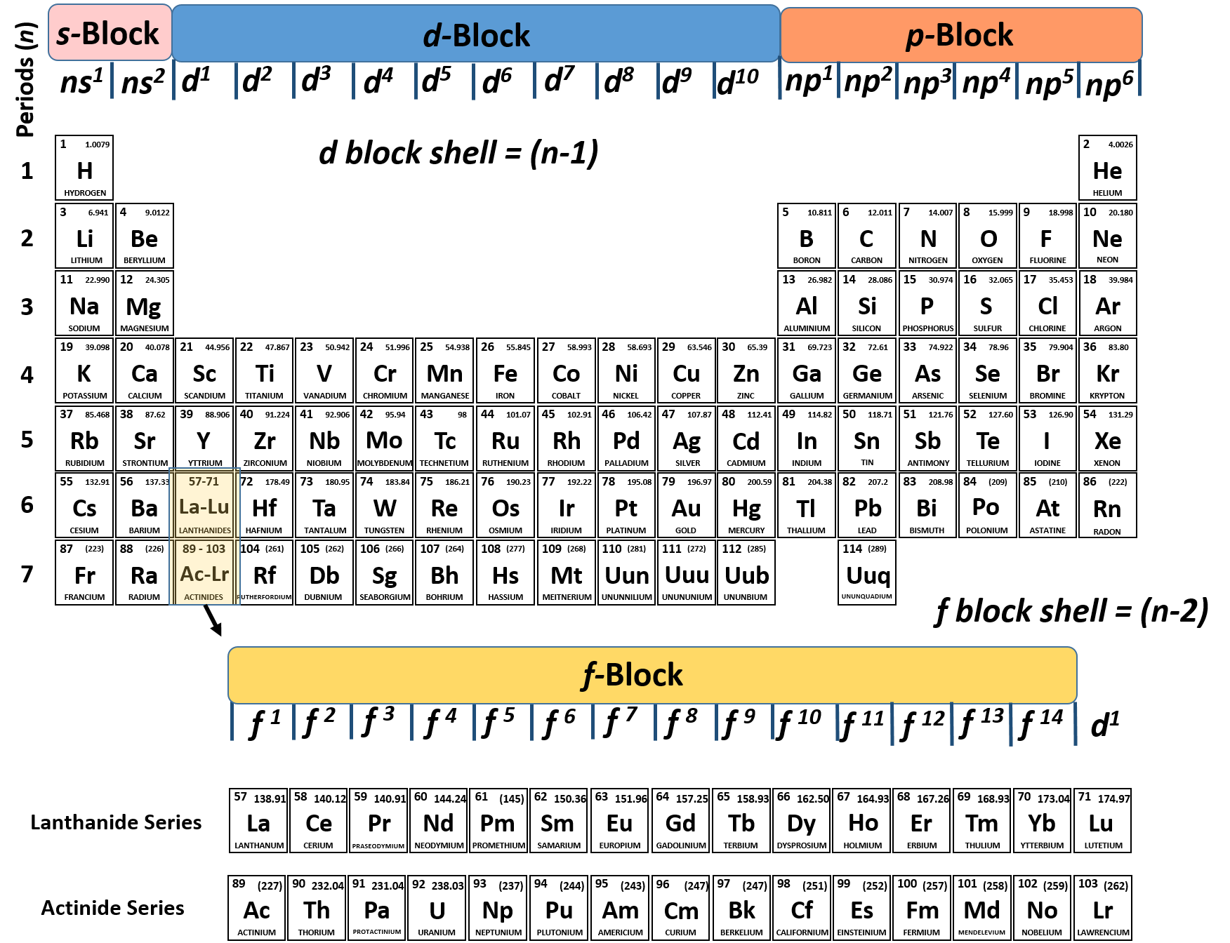 table pdf configuration periodic electron Electron Configuration Periodic â Table Pdf Chart Periodic