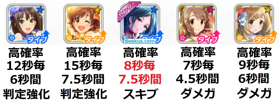 デレステ 放置プレイユニットの完成形と解説 デレステ雑記