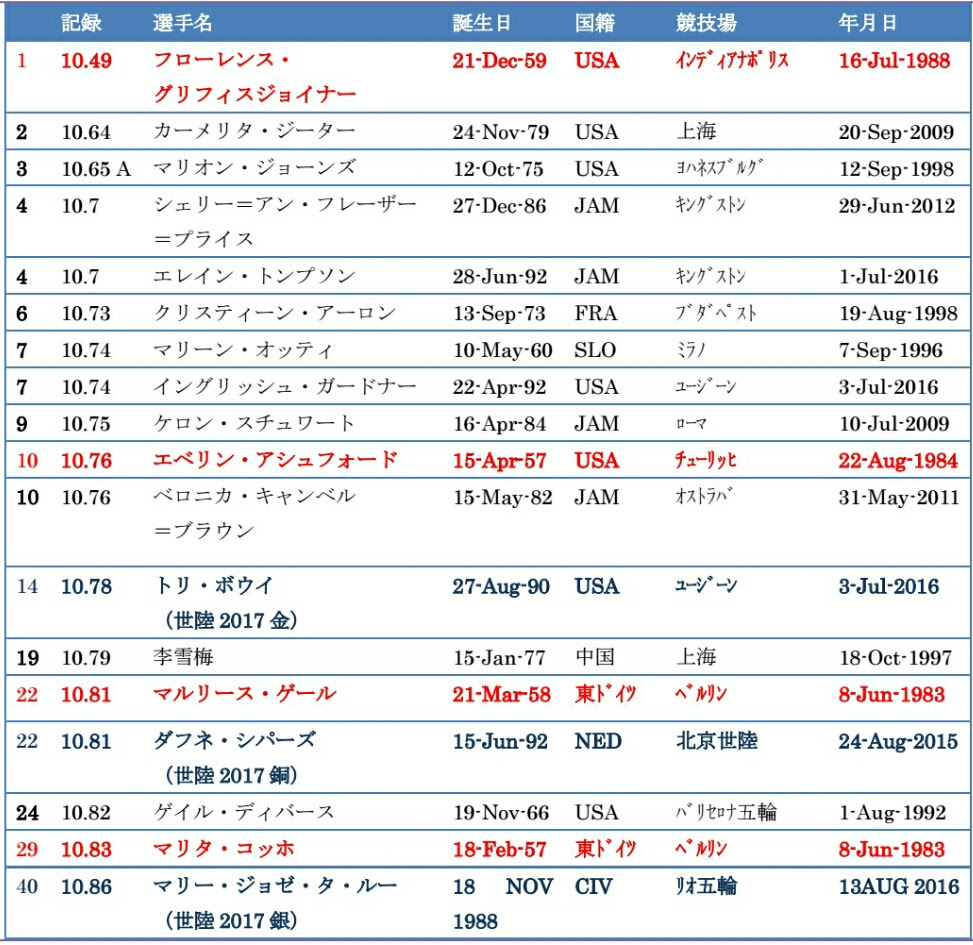 陸上女子100m世界歴代ランキング Without Breathing