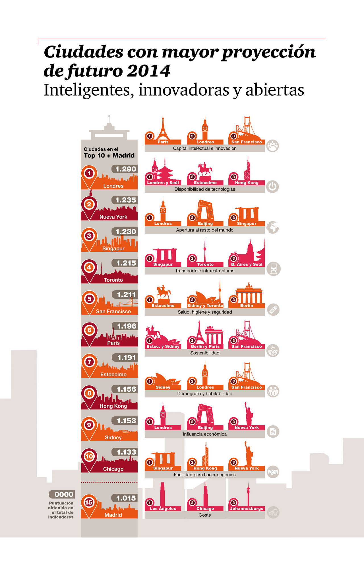 Las ciudades con mayor de futuro