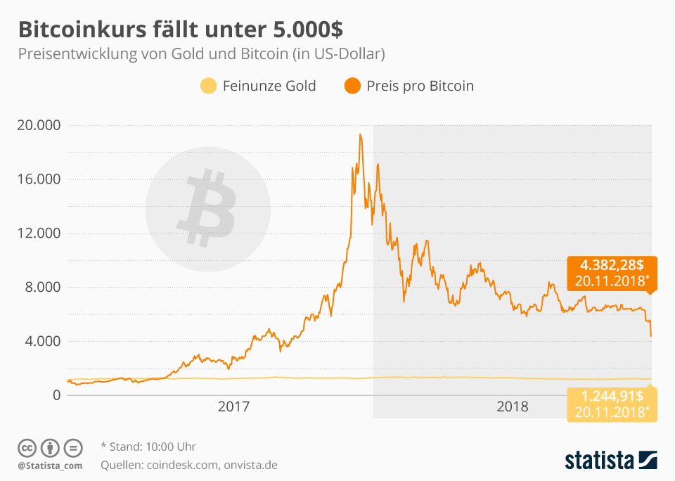Infografik Bitcoinkurs Fallt Unter 5 000 Us Dollar Statista