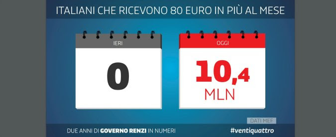 Bonus 80 euro, “lo Stato me l’ha chiesto indietro perché guadagno poco”. Un beneficiario su 8 costretto a restituirlo