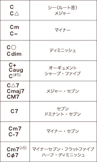 コラム 音楽の仕組み 11 コードの書き方 呼び方 加度 克紘 Noah Book ノアブック By Soundstudionoah