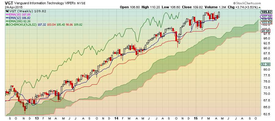 Visit StockCharts.com to see more great charts.