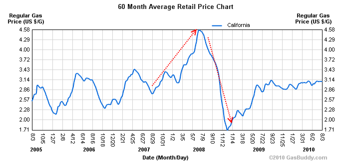 Is The Housing Market In California Going To Crash / Timeline Of The United States Housing Bubble Wikipedia - The forecast for california's housing market in 2021 is relatively favorable, given the circumstances.