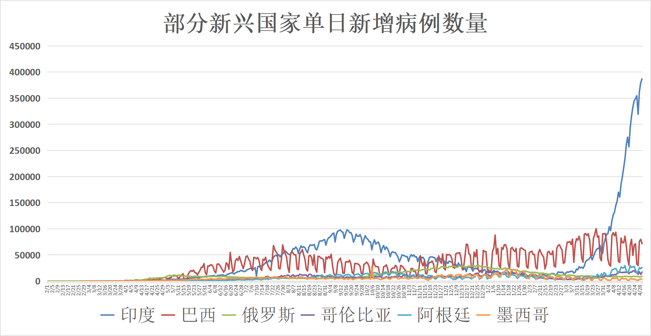 全球疫情动态 4月30日 印度单日感染人数逼近40万全球确诊人数突破1 5亿 和讯网