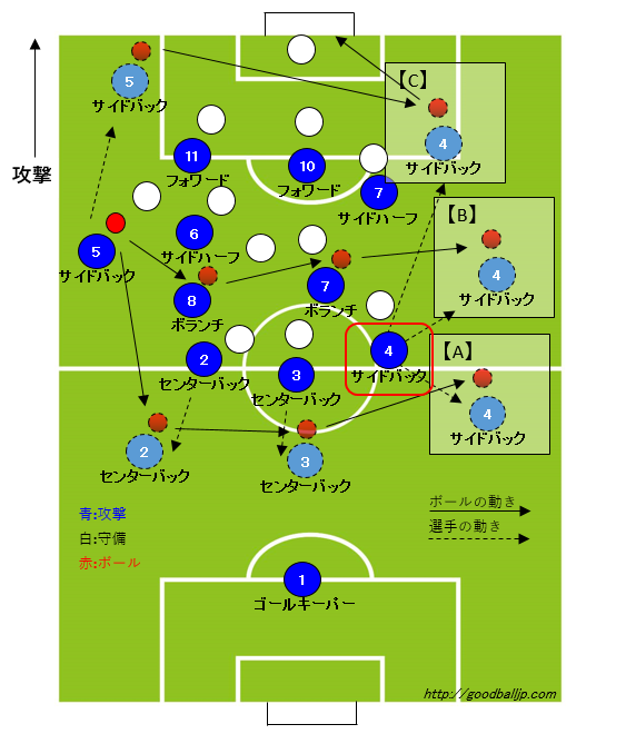 サッカーでサイドバックのポジショニングと動き方は 攻撃編 右と左 Good Ball