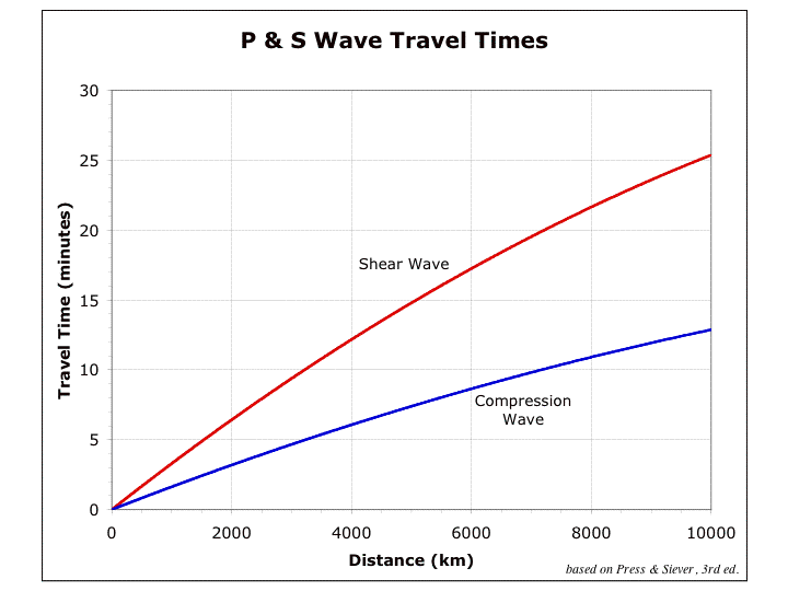 Earthquakes And Seismology