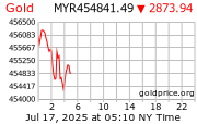 Gold Price Per Kilo in Malaysian Ringgits