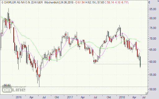 Picture Daimler-Aktie All Device