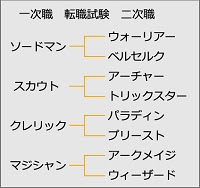オルクスオンラインの職業