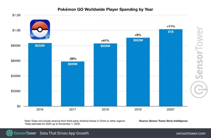 ポケモンgo 年は過去最高収益か 新型コロナ対策が功を奏す Mogura Vr