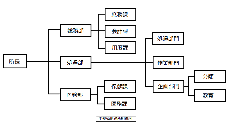 刑務官の階級 はじめての刑務所体験記