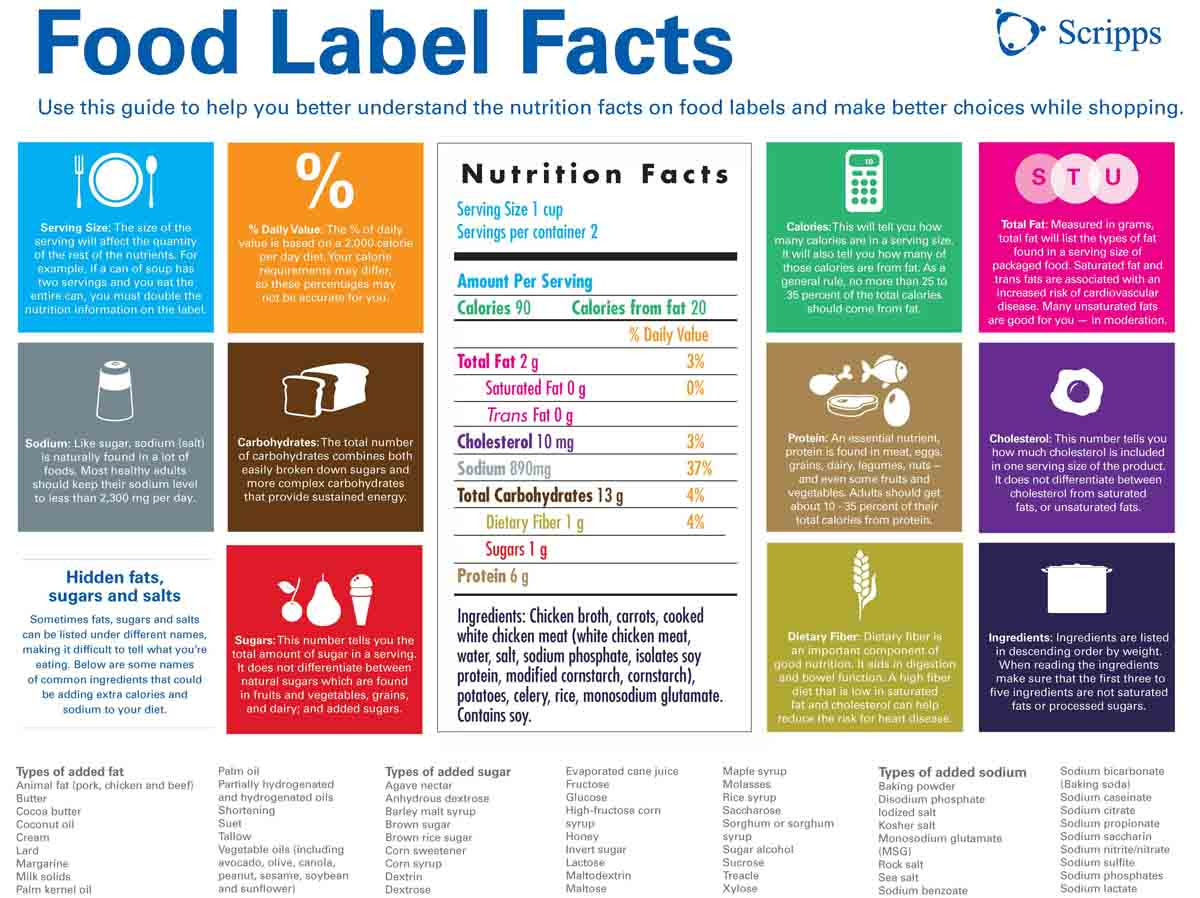 Decoding Nutrition Labels - Scripps Health - San Diego